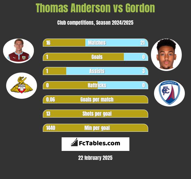 Thomas Anderson vs Gordon h2h player stats