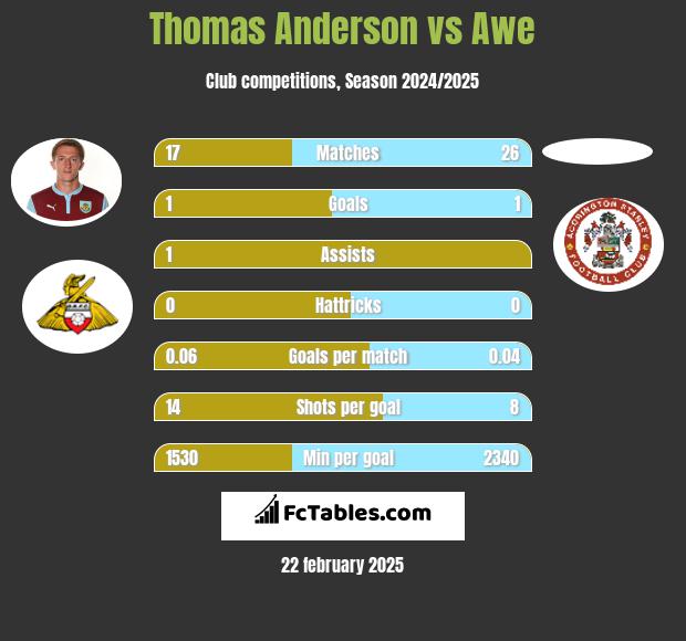 Thomas Anderson vs Awe h2h player stats