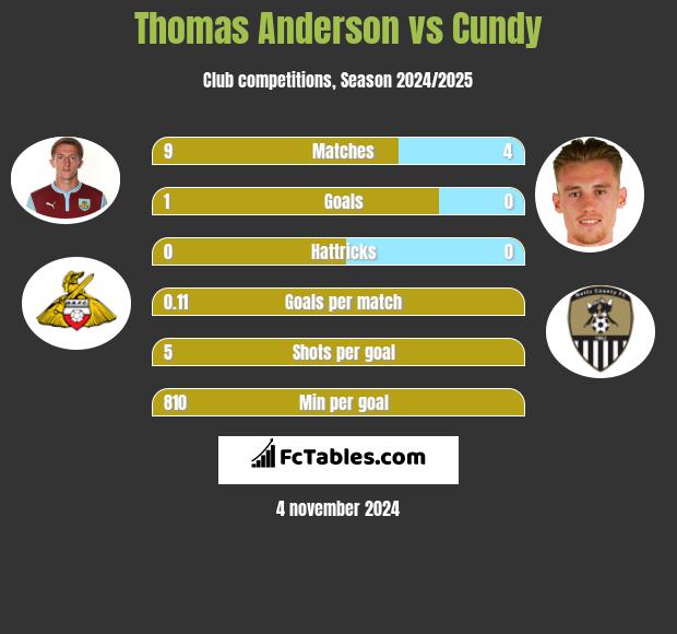 Thomas Anderson vs Cundy h2h player stats