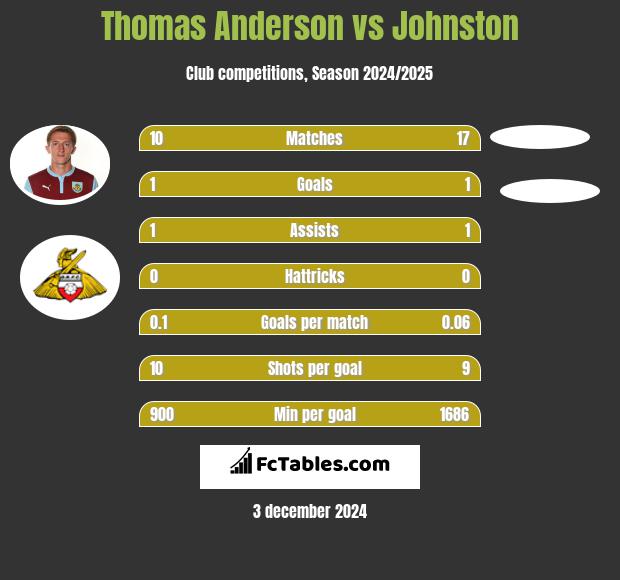 Thomas Anderson vs Johnston h2h player stats