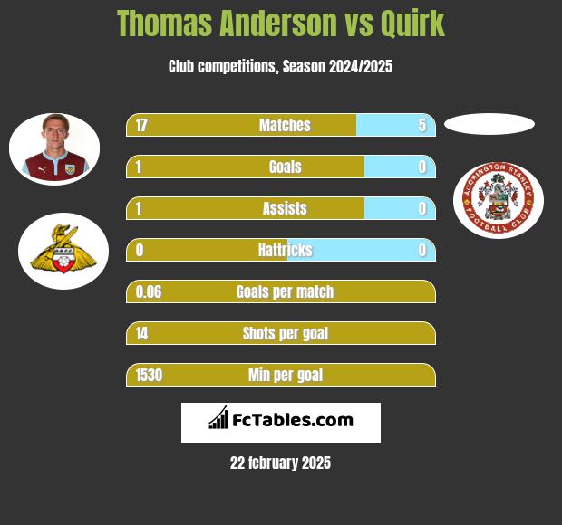 Thomas Anderson vs Quirk h2h player stats