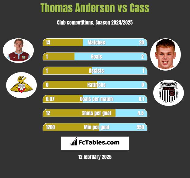 Thomas Anderson vs Cass h2h player stats