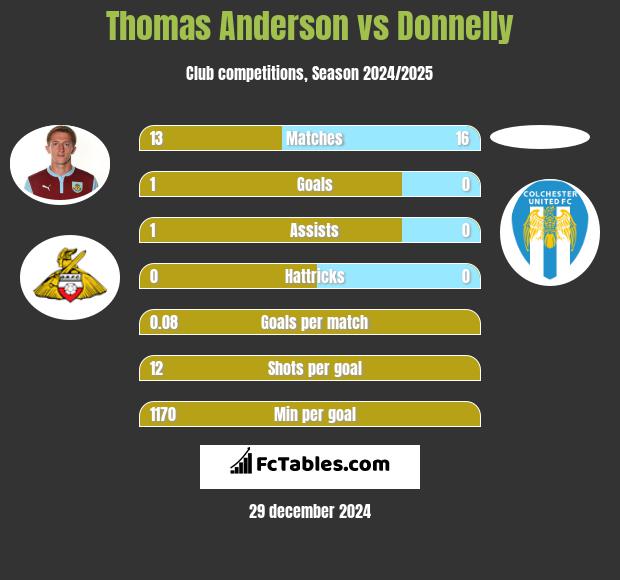 Thomas Anderson vs Donnelly h2h player stats