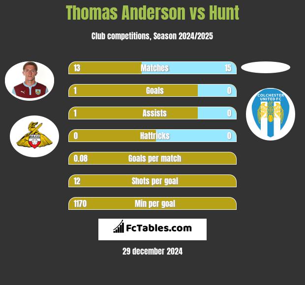 Thomas Anderson vs Hunt h2h player stats