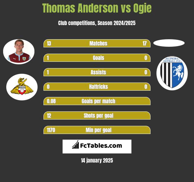 Thomas Anderson vs Ogie h2h player stats