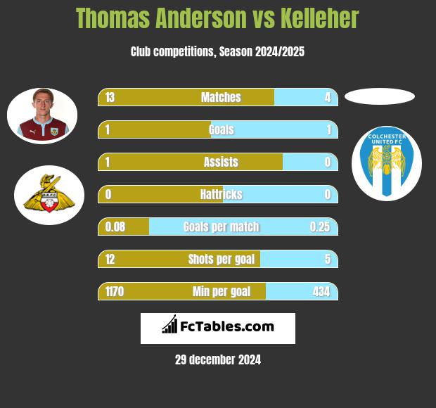 Thomas Anderson vs Kelleher h2h player stats