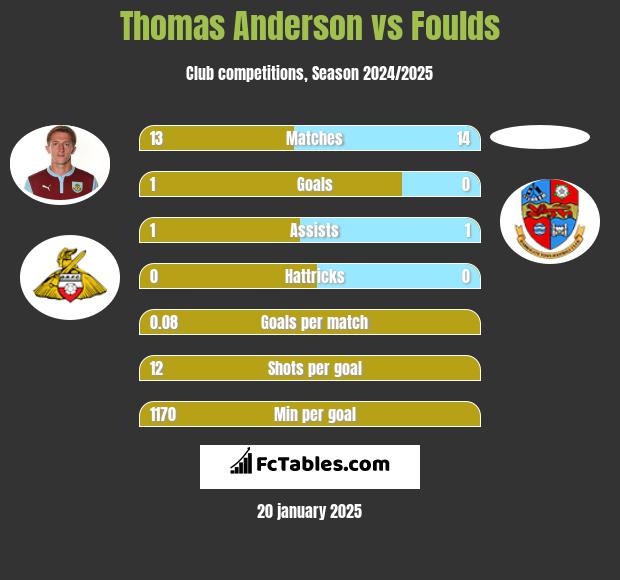 Thomas Anderson vs Foulds h2h player stats