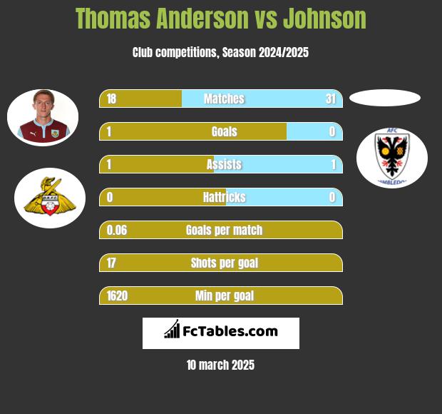 Thomas Anderson vs Johnson h2h player stats