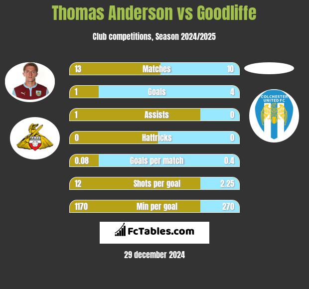 Thomas Anderson vs Goodliffe h2h player stats