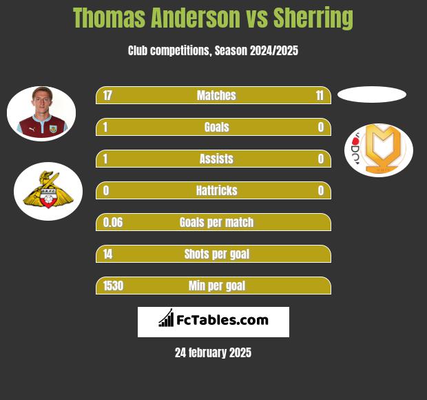 Thomas Anderson vs Sherring h2h player stats