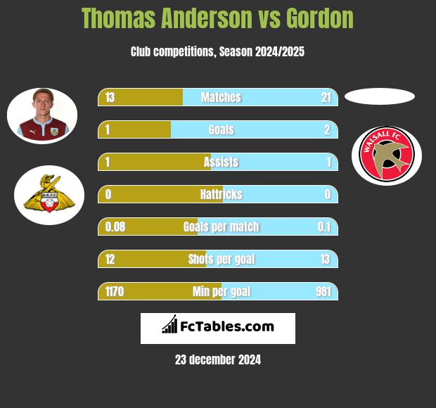 Thomas Anderson vs Gordon h2h player stats