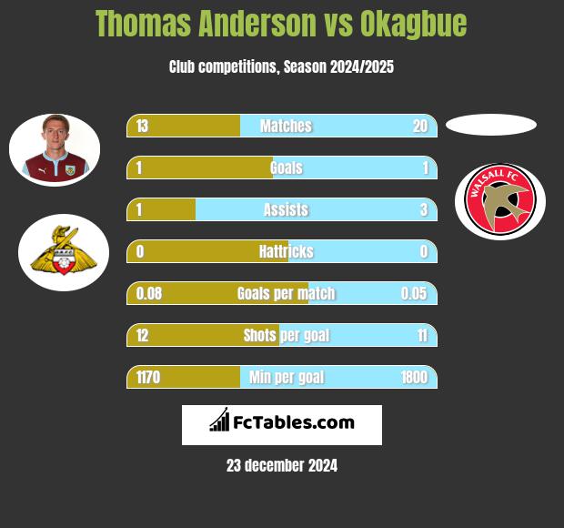 Thomas Anderson vs Okagbue h2h player stats