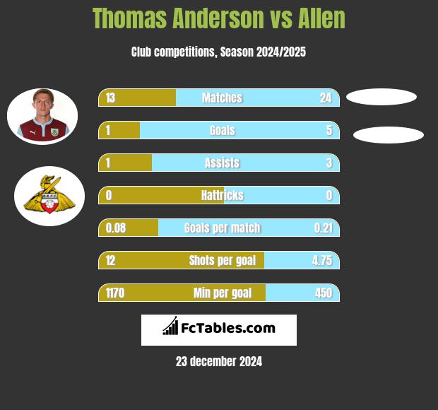 Thomas Anderson vs Allen h2h player stats