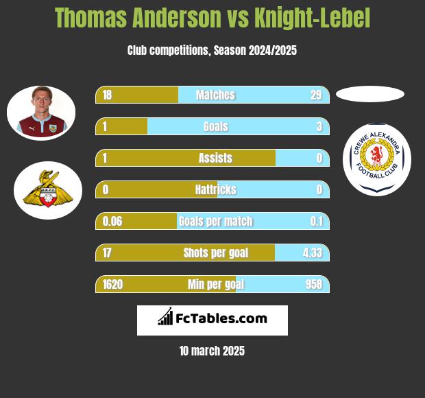 Thomas Anderson vs Knight-Lebel h2h player stats