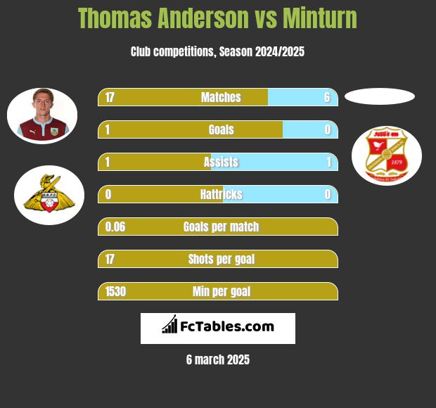 Thomas Anderson vs Minturn h2h player stats