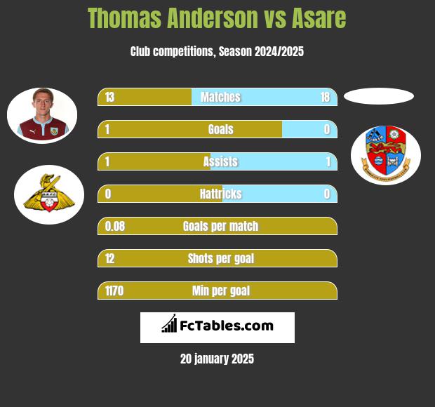 Thomas Anderson vs Asare h2h player stats