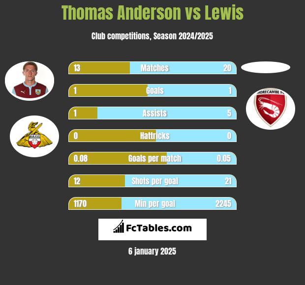 Thomas Anderson vs Lewis h2h player stats