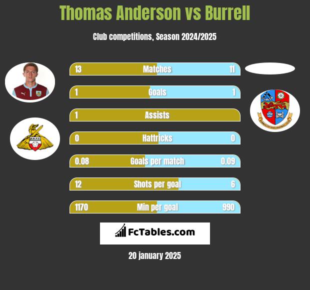 Thomas Anderson vs Burrell h2h player stats