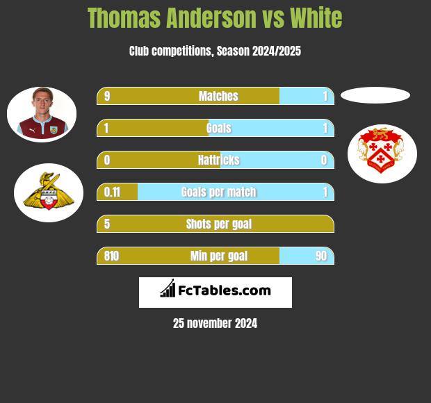 Thomas Anderson vs White h2h player stats