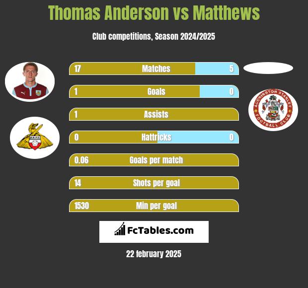 Thomas Anderson vs Matthews h2h player stats