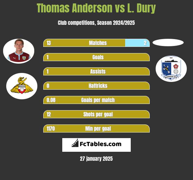 Thomas Anderson vs L. Dury h2h player stats