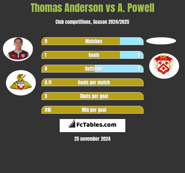 Thomas Anderson vs A. Powell h2h player stats