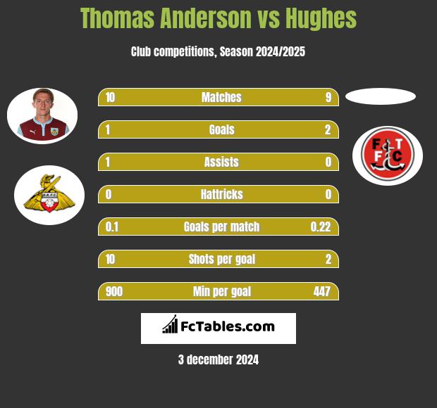 Thomas Anderson vs Hughes h2h player stats