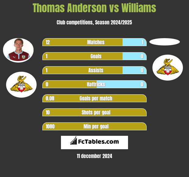 Thomas Anderson vs Williams h2h player stats