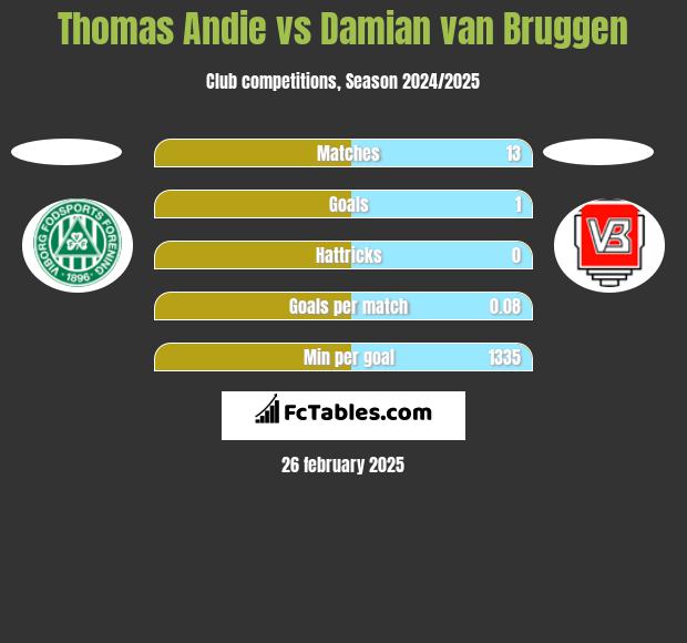 Thomas Andie vs Damian van Bruggen h2h player stats