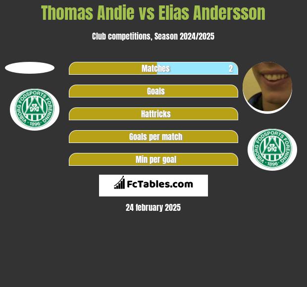 Thomas Andie vs Elias Andersson h2h player stats