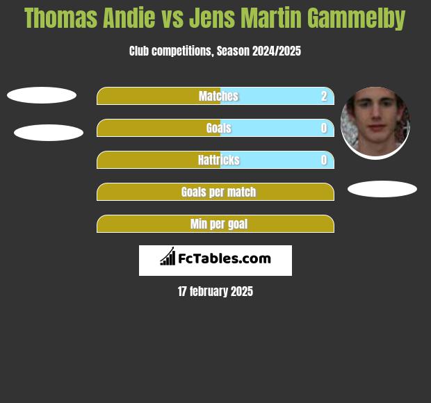 Thomas Andie vs Jens Martin Gammelby h2h player stats