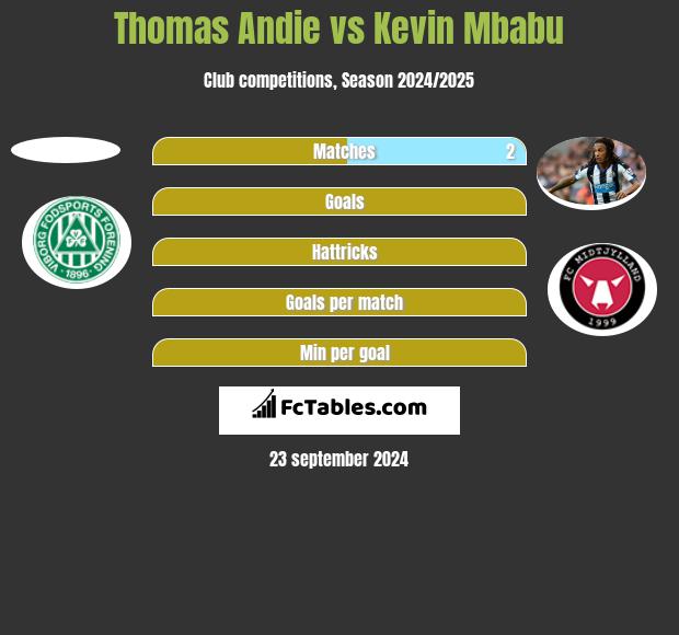 Thomas Andie vs Kevin Mbabu h2h player stats