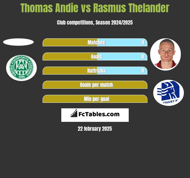 Thomas Andie vs Rasmus Thelander h2h player stats