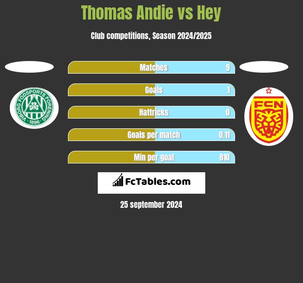 Thomas Andie vs Hey h2h player stats