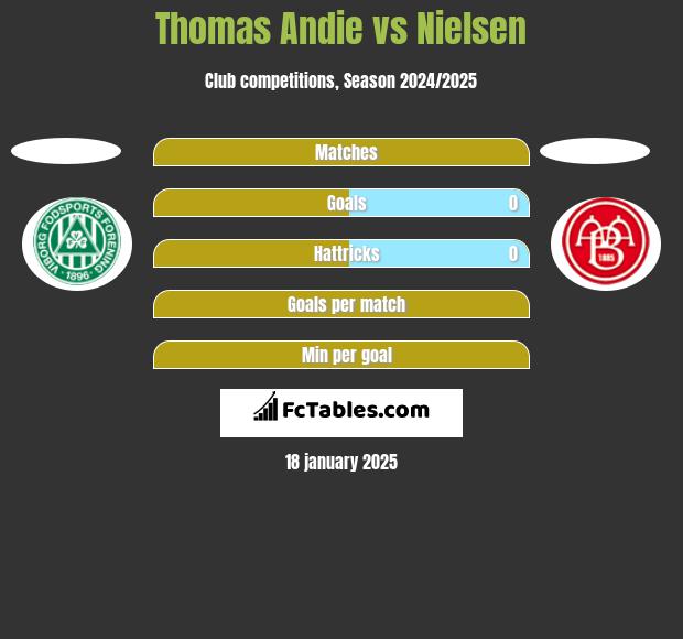 Thomas Andie vs Nielsen h2h player stats