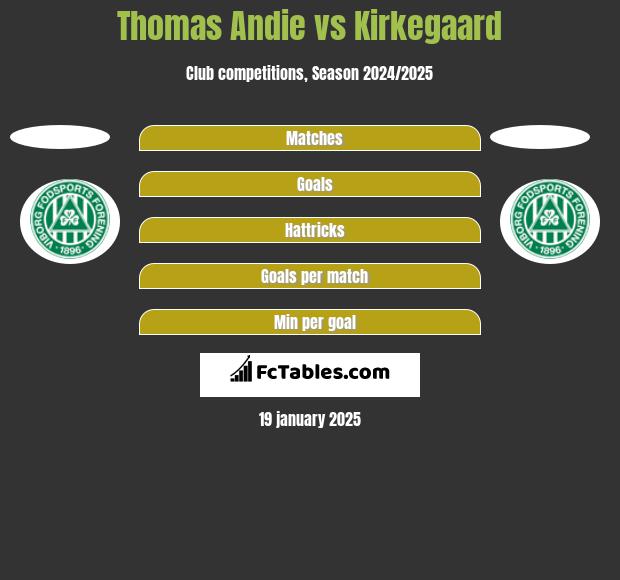 Thomas Andie vs Kirkegaard h2h player stats