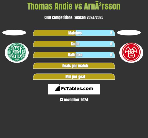 Thomas Andie vs ArnÃ³rsson h2h player stats