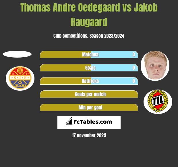 Thomas Andre Oedegaard vs Jakob Haugaard h2h player stats