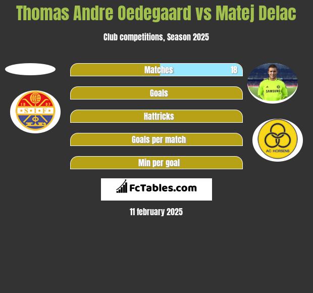 Thomas Andre Oedegaard vs Matej Delac h2h player stats