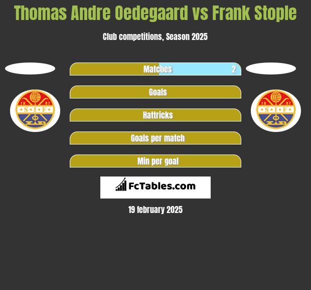 Thomas Andre Oedegaard vs Frank Stople h2h player stats