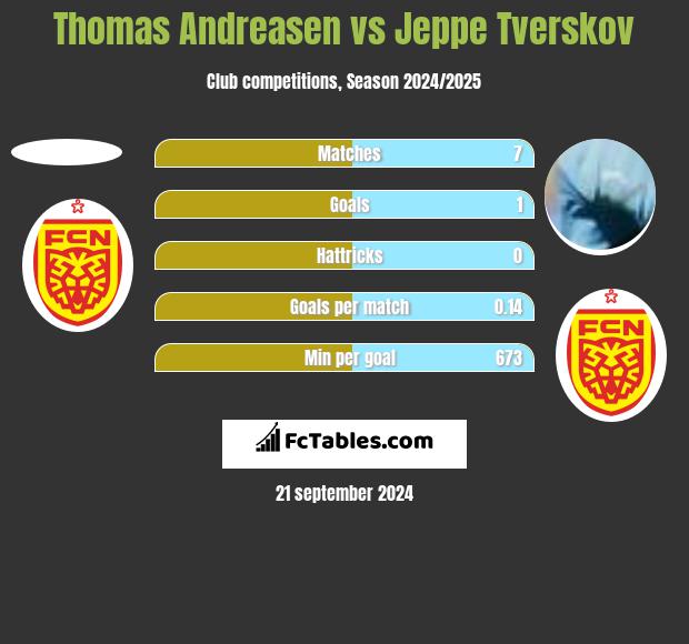 Thomas Andreasen vs Jeppe Tverskov h2h player stats