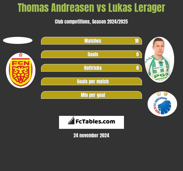 Thomas Andreasen vs Lukas Lerager h2h player stats