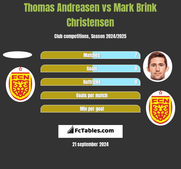 Thomas Andreasen vs Mark Brink Christensen h2h player stats