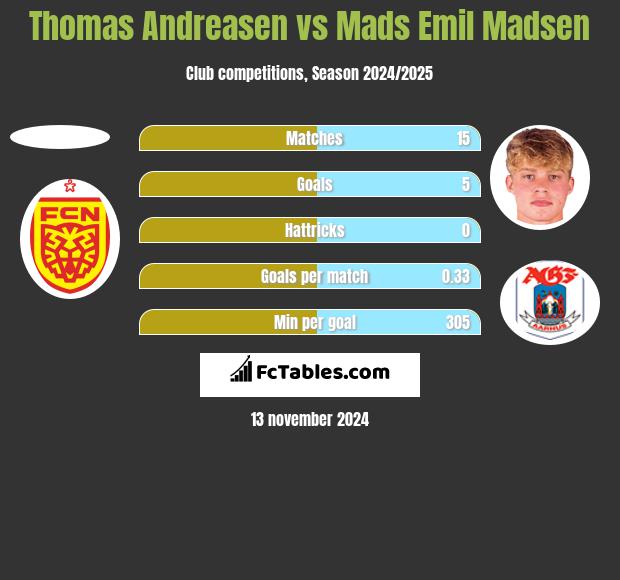 Thomas Andreasen vs Mads Emil Madsen h2h player stats