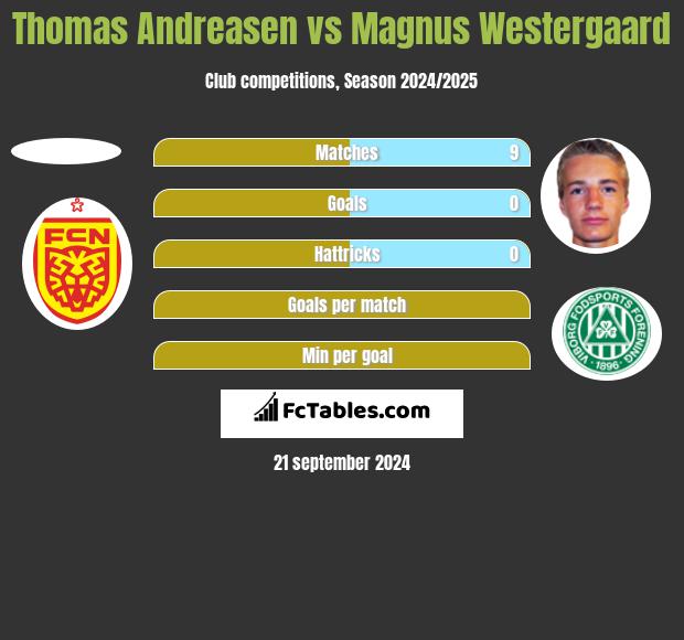 Thomas Andreasen vs Magnus Westergaard h2h player stats