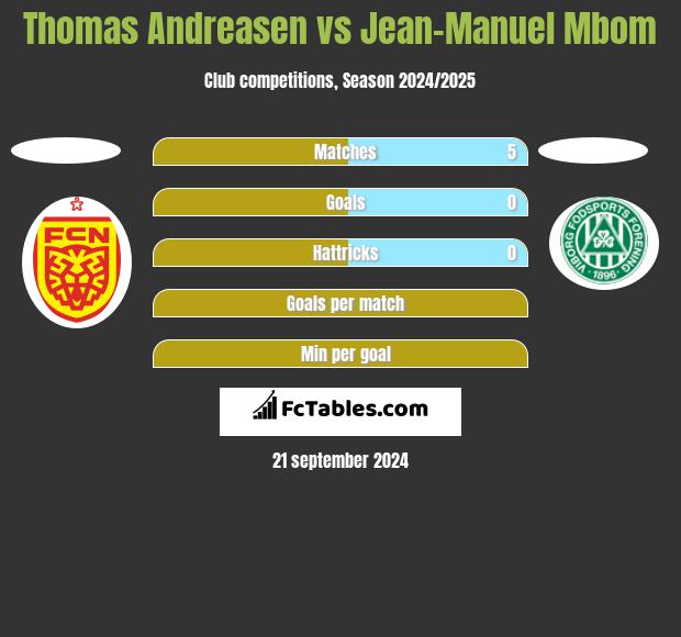 Thomas Andreasen vs Jean-Manuel Mbom h2h player stats