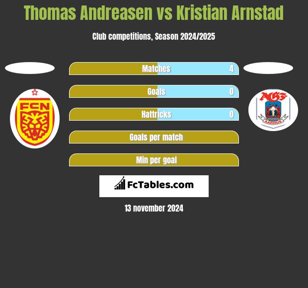 Thomas Andreasen vs Kristian Arnstad h2h player stats