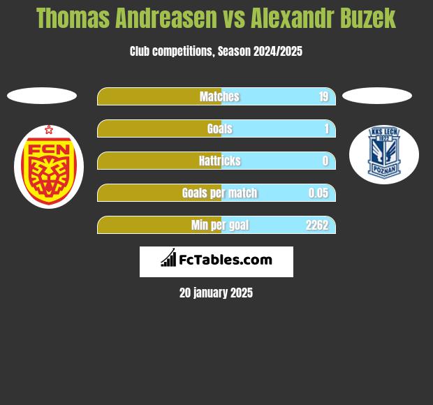 Thomas Andreasen vs Alexandr Buzek h2h player stats