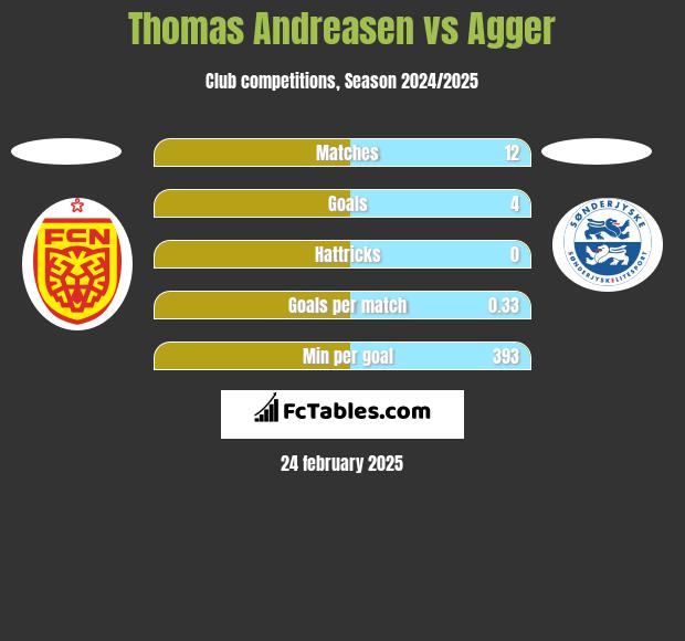 Thomas Andreasen vs Agger h2h player stats