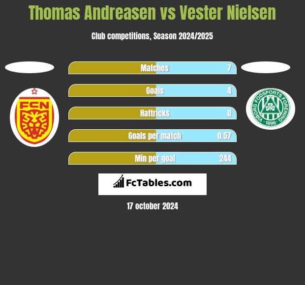 Thomas Andreasen vs Vester Nielsen h2h player stats